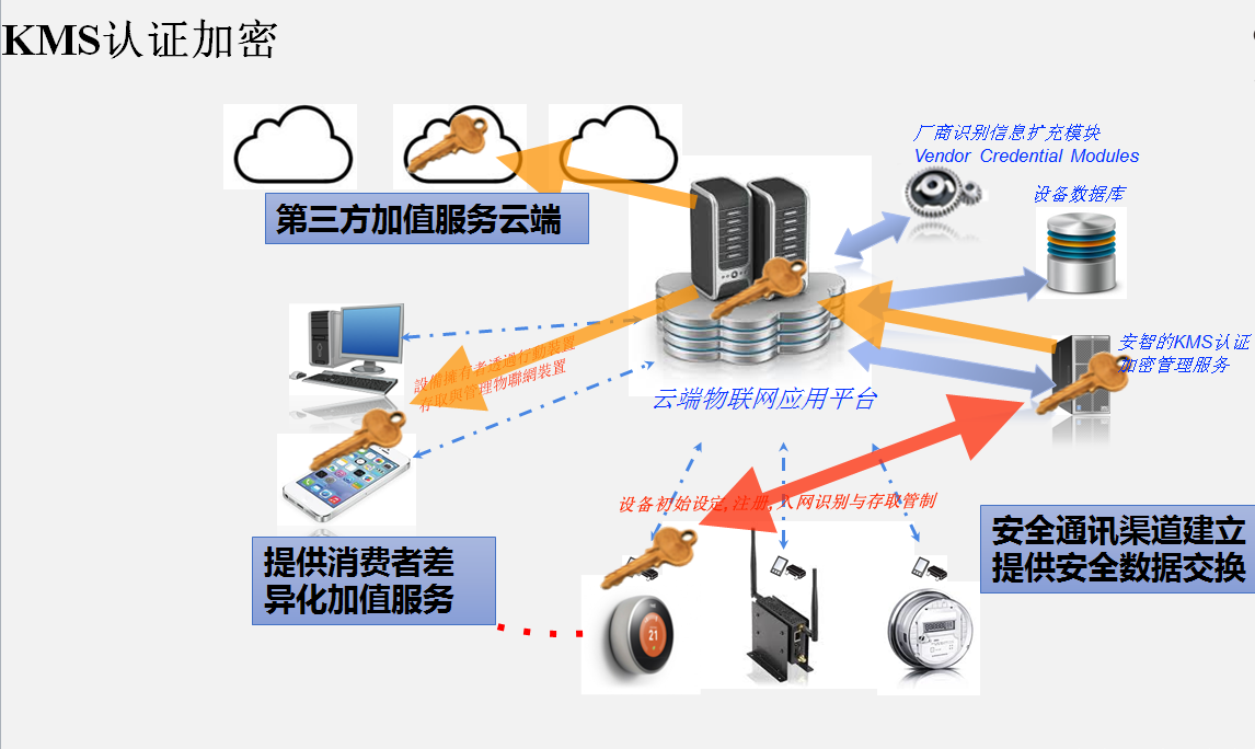 KMS认证加密系统